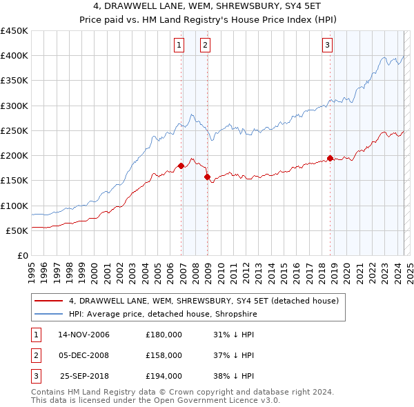 4, DRAWWELL LANE, WEM, SHREWSBURY, SY4 5ET: Price paid vs HM Land Registry's House Price Index