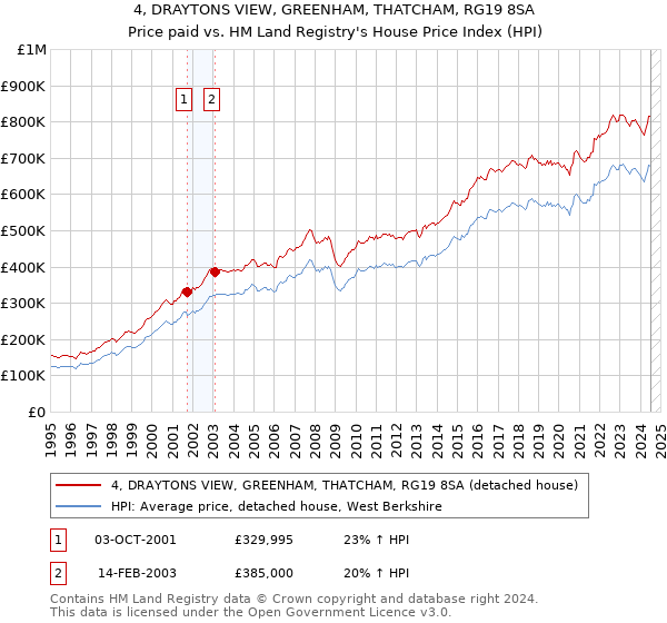 4, DRAYTONS VIEW, GREENHAM, THATCHAM, RG19 8SA: Price paid vs HM Land Registry's House Price Index