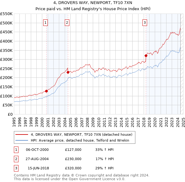 4, DROVERS WAY, NEWPORT, TF10 7XN: Price paid vs HM Land Registry's House Price Index