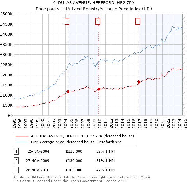 4, DULAS AVENUE, HEREFORD, HR2 7PA: Price paid vs HM Land Registry's House Price Index