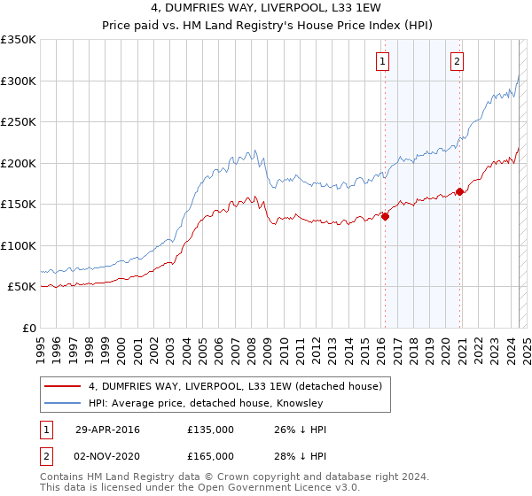 4, DUMFRIES WAY, LIVERPOOL, L33 1EW: Price paid vs HM Land Registry's House Price Index