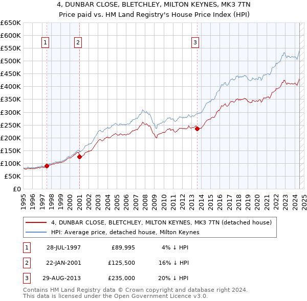 4, DUNBAR CLOSE, BLETCHLEY, MILTON KEYNES, MK3 7TN: Price paid vs HM Land Registry's House Price Index