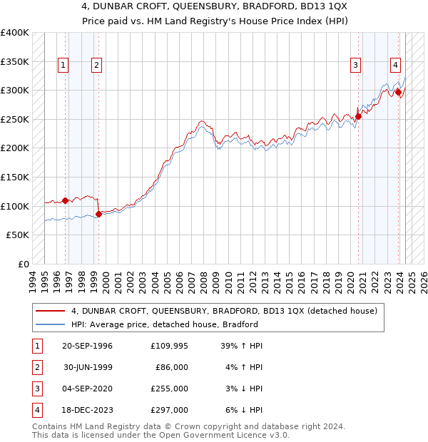 4, DUNBAR CROFT, QUEENSBURY, BRADFORD, BD13 1QX: Price paid vs HM Land Registry's House Price Index