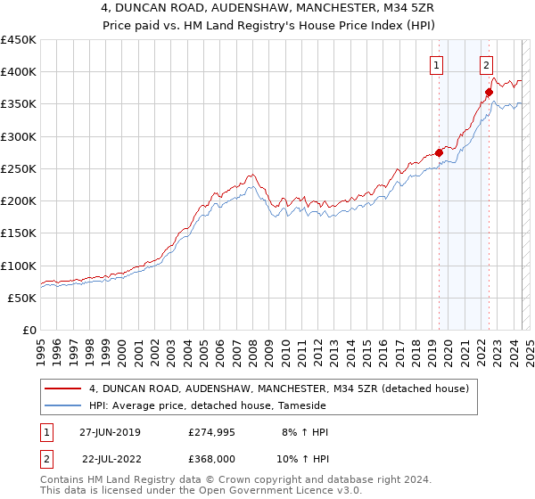 4, DUNCAN ROAD, AUDENSHAW, MANCHESTER, M34 5ZR: Price paid vs HM Land Registry's House Price Index