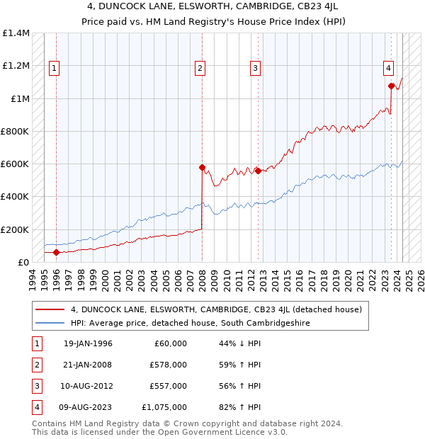 4, DUNCOCK LANE, ELSWORTH, CAMBRIDGE, CB23 4JL: Price paid vs HM Land Registry's House Price Index