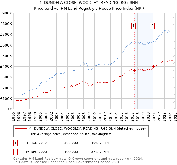 4, DUNDELA CLOSE, WOODLEY, READING, RG5 3NN: Price paid vs HM Land Registry's House Price Index