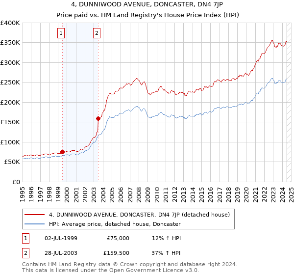 4, DUNNIWOOD AVENUE, DONCASTER, DN4 7JP: Price paid vs HM Land Registry's House Price Index