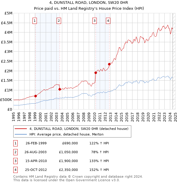 4, DUNSTALL ROAD, LONDON, SW20 0HR: Price paid vs HM Land Registry's House Price Index