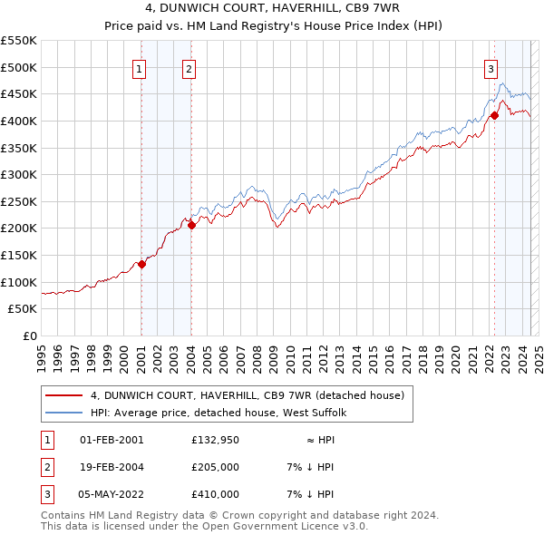 4, DUNWICH COURT, HAVERHILL, CB9 7WR: Price paid vs HM Land Registry's House Price Index