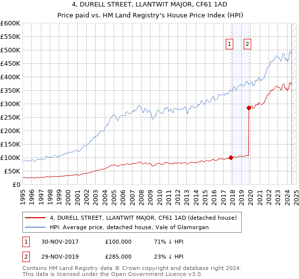 4, DURELL STREET, LLANTWIT MAJOR, CF61 1AD: Price paid vs HM Land Registry's House Price Index