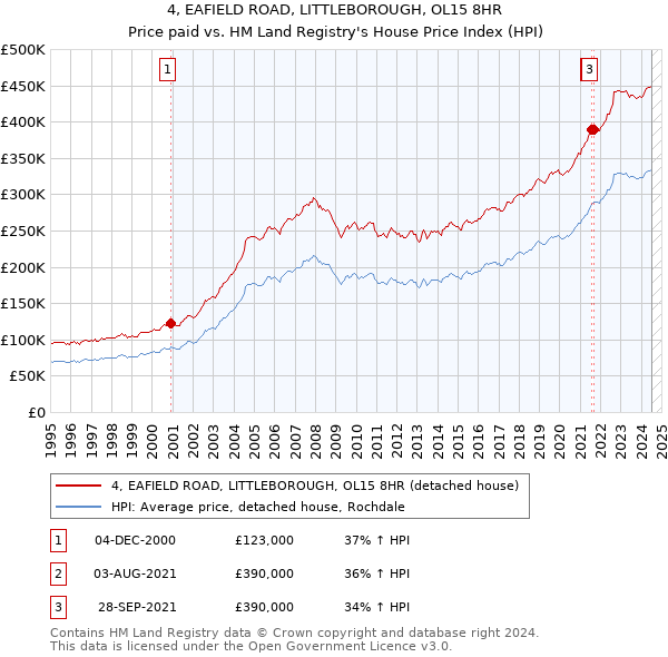 4, EAFIELD ROAD, LITTLEBOROUGH, OL15 8HR: Price paid vs HM Land Registry's House Price Index