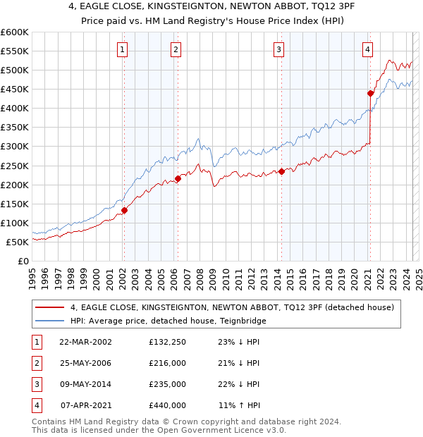 4, EAGLE CLOSE, KINGSTEIGNTON, NEWTON ABBOT, TQ12 3PF: Price paid vs HM Land Registry's House Price Index