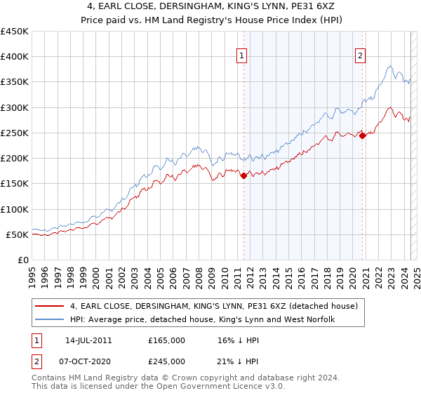 4, EARL CLOSE, DERSINGHAM, KING'S LYNN, PE31 6XZ: Price paid vs HM Land Registry's House Price Index