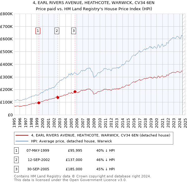 4, EARL RIVERS AVENUE, HEATHCOTE, WARWICK, CV34 6EN: Price paid vs HM Land Registry's House Price Index