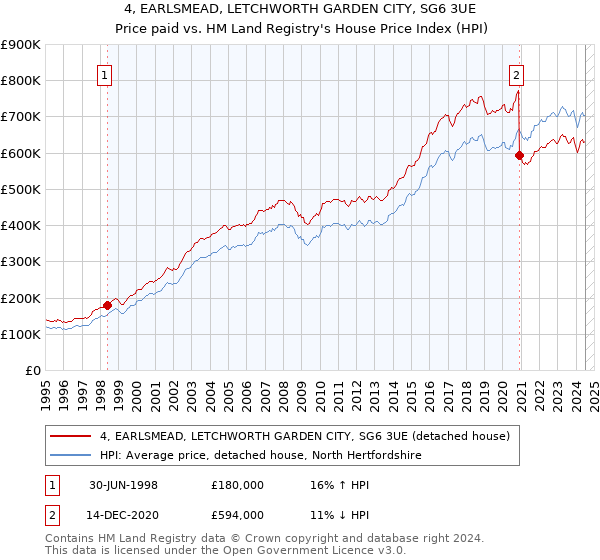 4, EARLSMEAD, LETCHWORTH GARDEN CITY, SG6 3UE: Price paid vs HM Land Registry's House Price Index