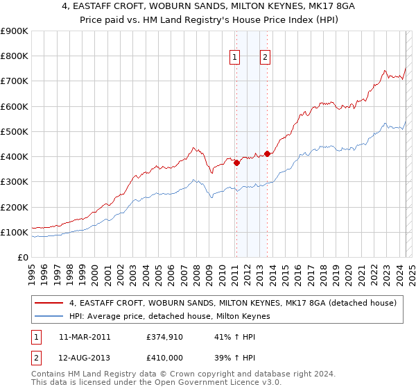 4, EASTAFF CROFT, WOBURN SANDS, MILTON KEYNES, MK17 8GA: Price paid vs HM Land Registry's House Price Index