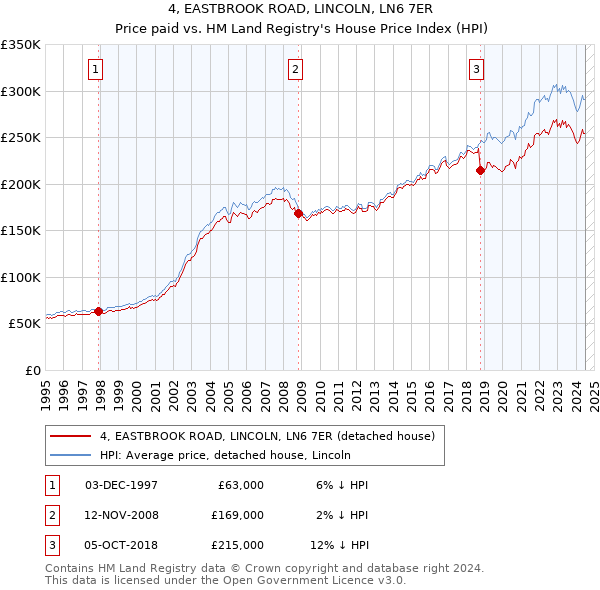 4, EASTBROOK ROAD, LINCOLN, LN6 7ER: Price paid vs HM Land Registry's House Price Index