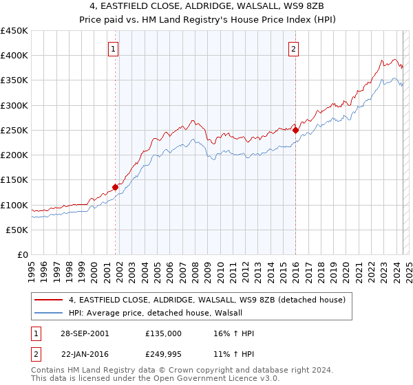 4, EASTFIELD CLOSE, ALDRIDGE, WALSALL, WS9 8ZB: Price paid vs HM Land Registry's House Price Index