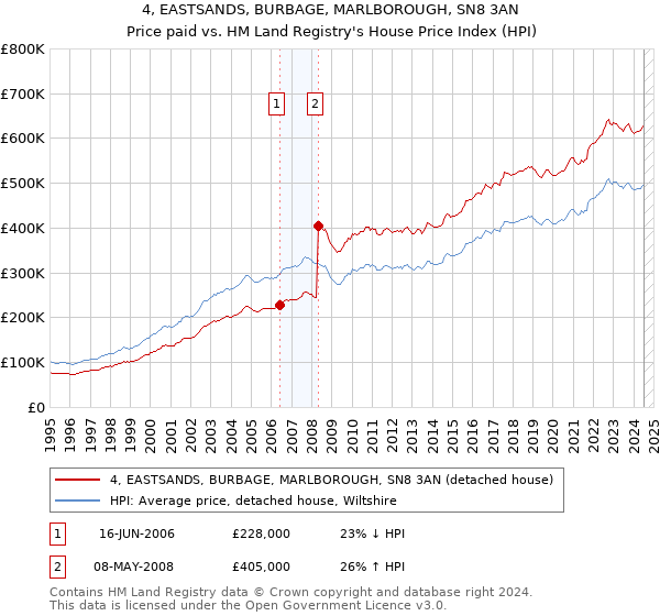 4, EASTSANDS, BURBAGE, MARLBOROUGH, SN8 3AN: Price paid vs HM Land Registry's House Price Index