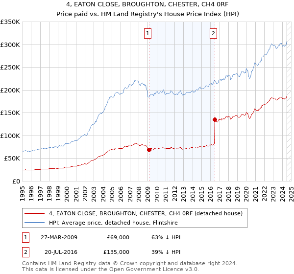 4, EATON CLOSE, BROUGHTON, CHESTER, CH4 0RF: Price paid vs HM Land Registry's House Price Index