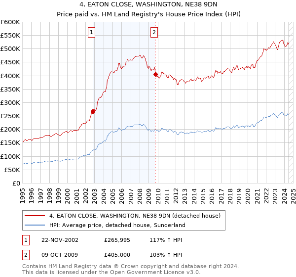 4, EATON CLOSE, WASHINGTON, NE38 9DN: Price paid vs HM Land Registry's House Price Index