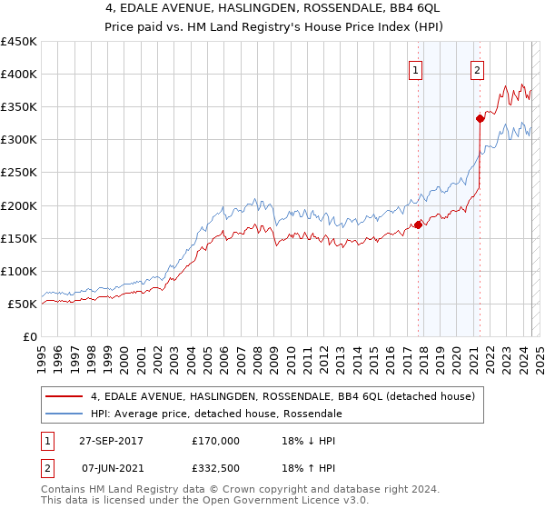 4, EDALE AVENUE, HASLINGDEN, ROSSENDALE, BB4 6QL: Price paid vs HM Land Registry's House Price Index