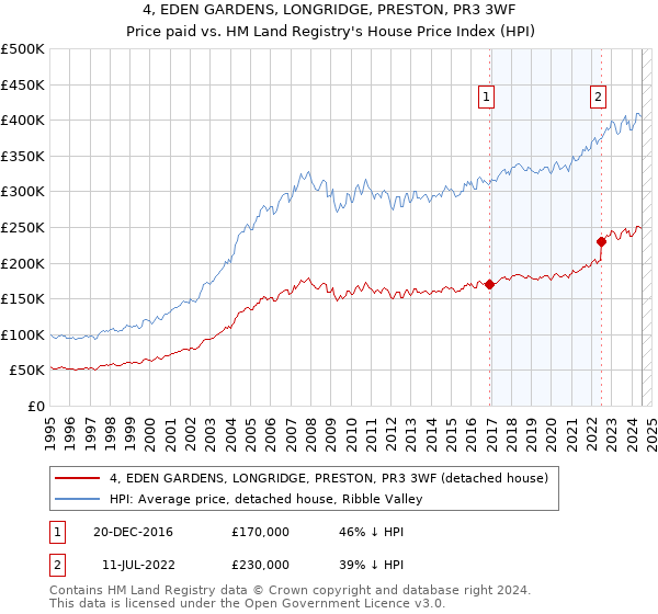 4, EDEN GARDENS, LONGRIDGE, PRESTON, PR3 3WF: Price paid vs HM Land Registry's House Price Index