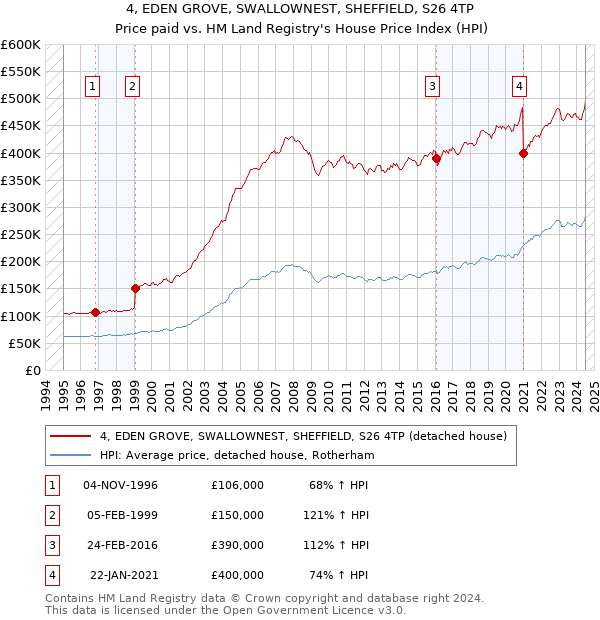 4, EDEN GROVE, SWALLOWNEST, SHEFFIELD, S26 4TP: Price paid vs HM Land Registry's House Price Index