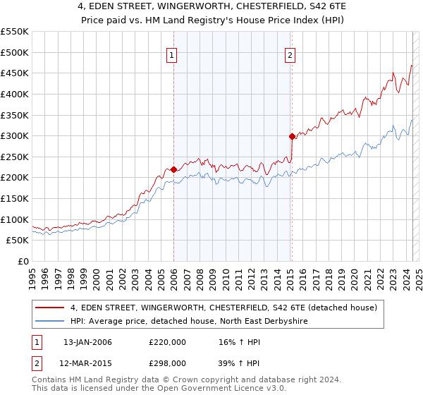 4, EDEN STREET, WINGERWORTH, CHESTERFIELD, S42 6TE: Price paid vs HM Land Registry's House Price Index