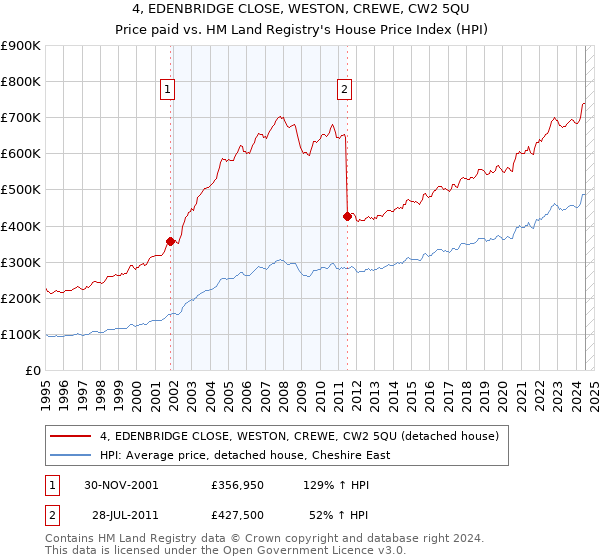 4, EDENBRIDGE CLOSE, WESTON, CREWE, CW2 5QU: Price paid vs HM Land Registry's House Price Index