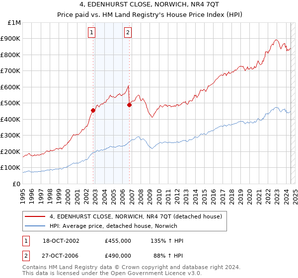 4, EDENHURST CLOSE, NORWICH, NR4 7QT: Price paid vs HM Land Registry's House Price Index