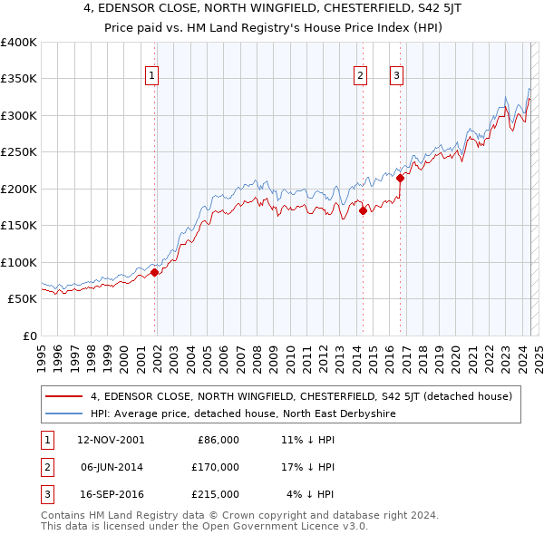 4, EDENSOR CLOSE, NORTH WINGFIELD, CHESTERFIELD, S42 5JT: Price paid vs HM Land Registry's House Price Index