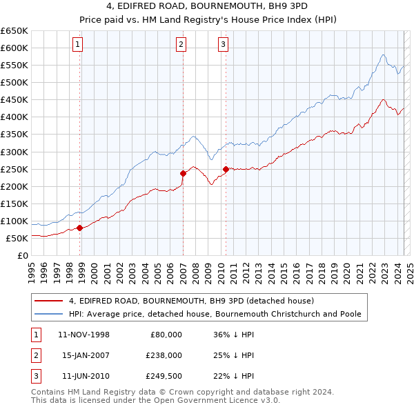 4, EDIFRED ROAD, BOURNEMOUTH, BH9 3PD: Price paid vs HM Land Registry's House Price Index