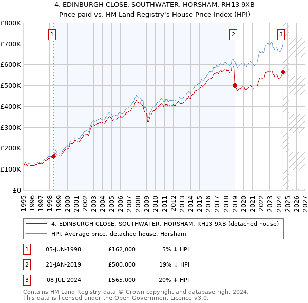 4, EDINBURGH CLOSE, SOUTHWATER, HORSHAM, RH13 9XB: Price paid vs HM Land Registry's House Price Index