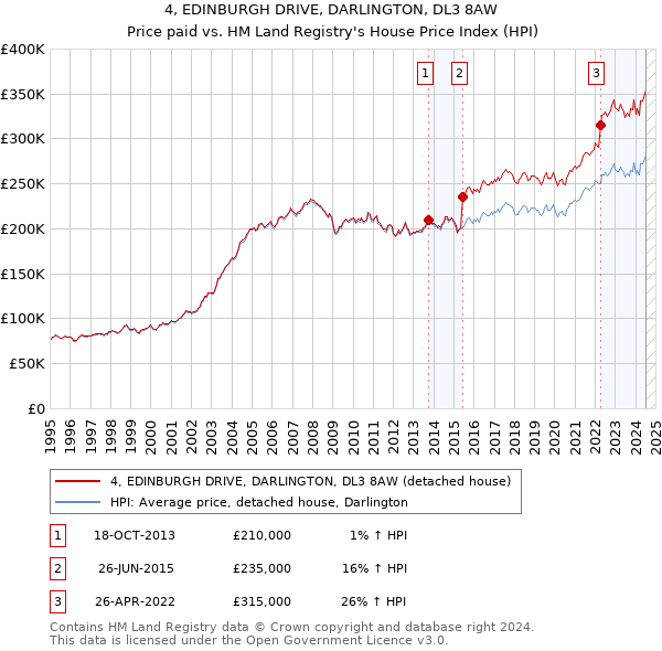 4, EDINBURGH DRIVE, DARLINGTON, DL3 8AW: Price paid vs HM Land Registry's House Price Index