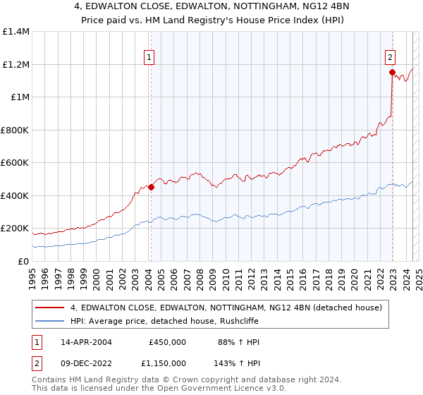 4, EDWALTON CLOSE, EDWALTON, NOTTINGHAM, NG12 4BN: Price paid vs HM Land Registry's House Price Index