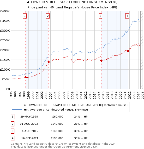 4, EDWARD STREET, STAPLEFORD, NOTTINGHAM, NG9 8FJ: Price paid vs HM Land Registry's House Price Index