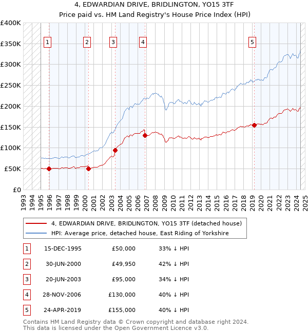 4, EDWARDIAN DRIVE, BRIDLINGTON, YO15 3TF: Price paid vs HM Land Registry's House Price Index