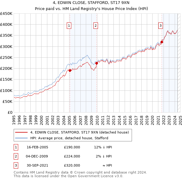 4, EDWIN CLOSE, STAFFORD, ST17 9XN: Price paid vs HM Land Registry's House Price Index