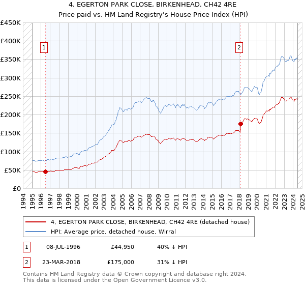 4, EGERTON PARK CLOSE, BIRKENHEAD, CH42 4RE: Price paid vs HM Land Registry's House Price Index