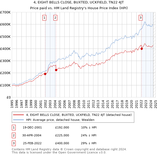 4, EIGHT BELLS CLOSE, BUXTED, UCKFIELD, TN22 4JT: Price paid vs HM Land Registry's House Price Index