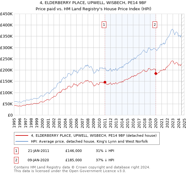 4, ELDERBERRY PLACE, UPWELL, WISBECH, PE14 9BF: Price paid vs HM Land Registry's House Price Index