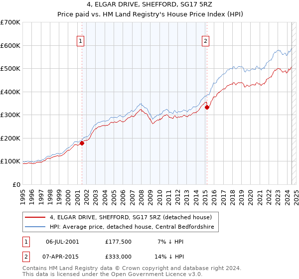 4, ELGAR DRIVE, SHEFFORD, SG17 5RZ: Price paid vs HM Land Registry's House Price Index