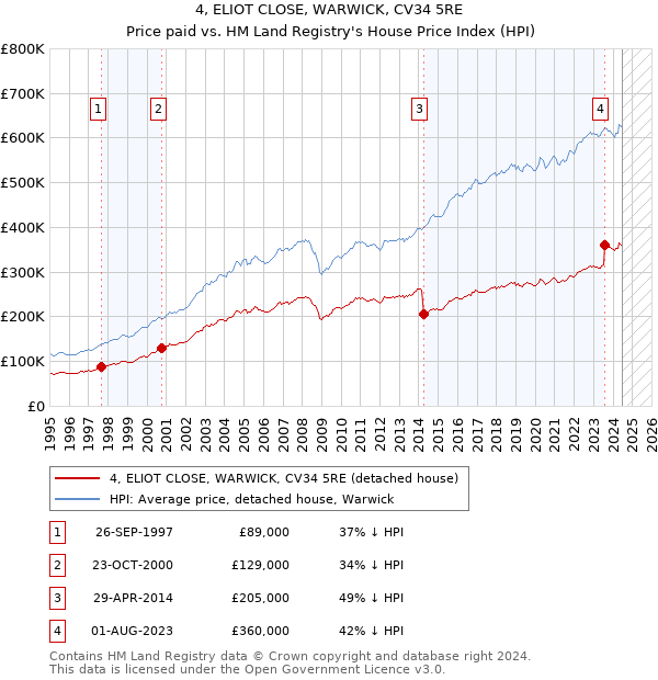 4, ELIOT CLOSE, WARWICK, CV34 5RE: Price paid vs HM Land Registry's House Price Index