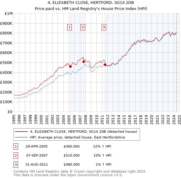 4, ELIZABETH CLOSE, HERTFORD, SG14 2DB: Price paid vs HM Land Registry's House Price Index