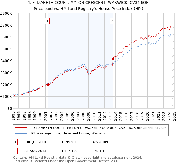 4, ELIZABETH COURT, MYTON CRESCENT, WARWICK, CV34 6QB: Price paid vs HM Land Registry's House Price Index