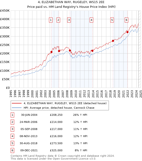 4, ELIZABETHAN WAY, RUGELEY, WS15 2EE: Price paid vs HM Land Registry's House Price Index