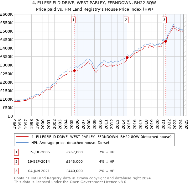 4, ELLESFIELD DRIVE, WEST PARLEY, FERNDOWN, BH22 8QW: Price paid vs HM Land Registry's House Price Index