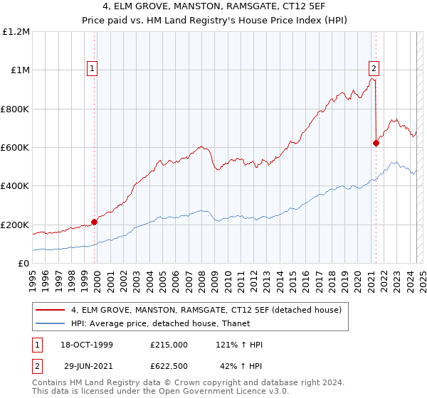 4, ELM GROVE, MANSTON, RAMSGATE, CT12 5EF: Price paid vs HM Land Registry's House Price Index