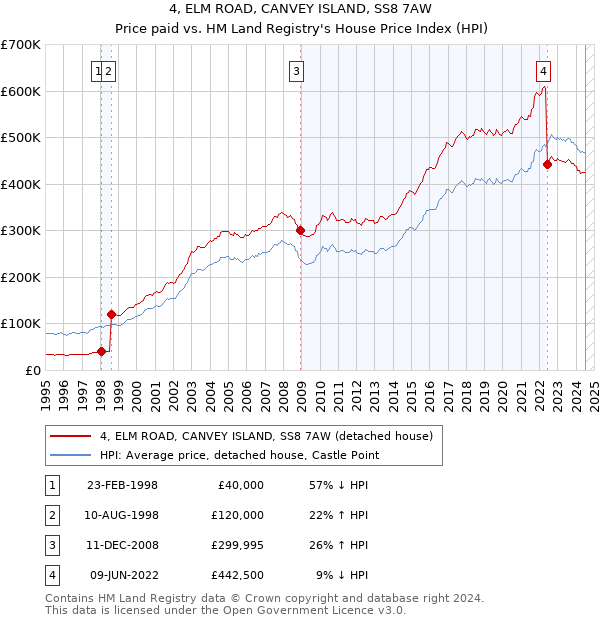 4, ELM ROAD, CANVEY ISLAND, SS8 7AW: Price paid vs HM Land Registry's House Price Index